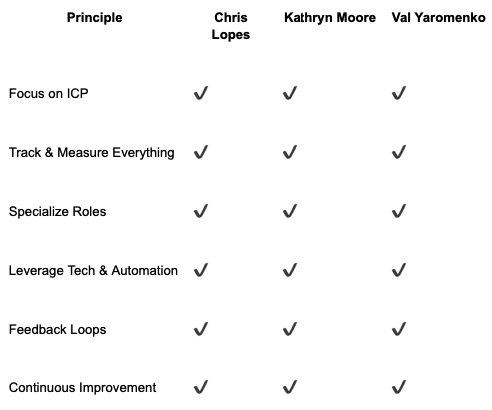 Comparison table of shared sales pipeline principles from Chris Lopes, Kathryn Moore, and Val Yaromenko: ICP focus, tracking, role specialization, automation, feedback loops, and continuous improvement