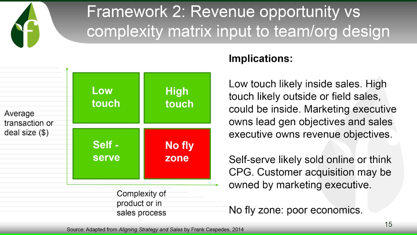 Early-Stage Sales Foundations: The Art and Science of Building Revenue Models