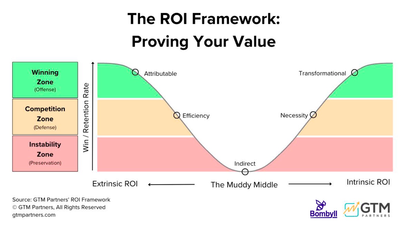 Scaling Go-to-Market (GTM) with Data and Customer-Centricity