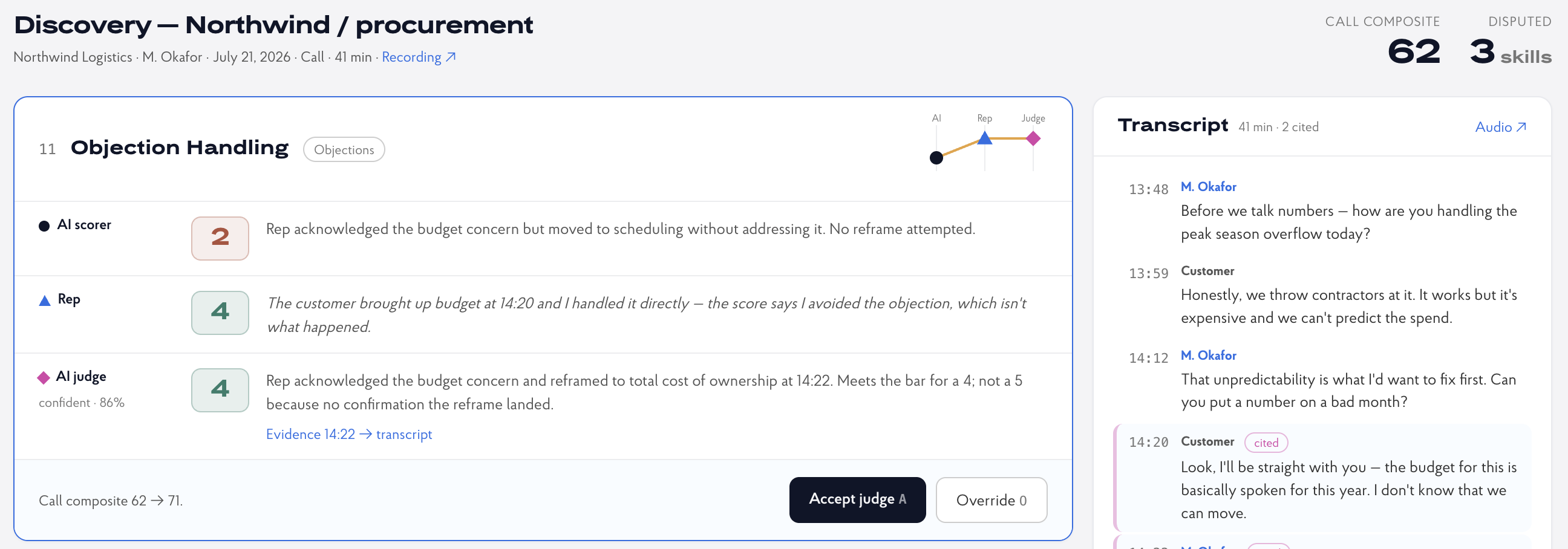 Big Sister AI Referee console resolving a disputed Objection Handling score: AI scorer 2, rep appeal 4, AI judge 4 with transcript evidence at 14:22, moving the call composite Sales Score from 62 to 71