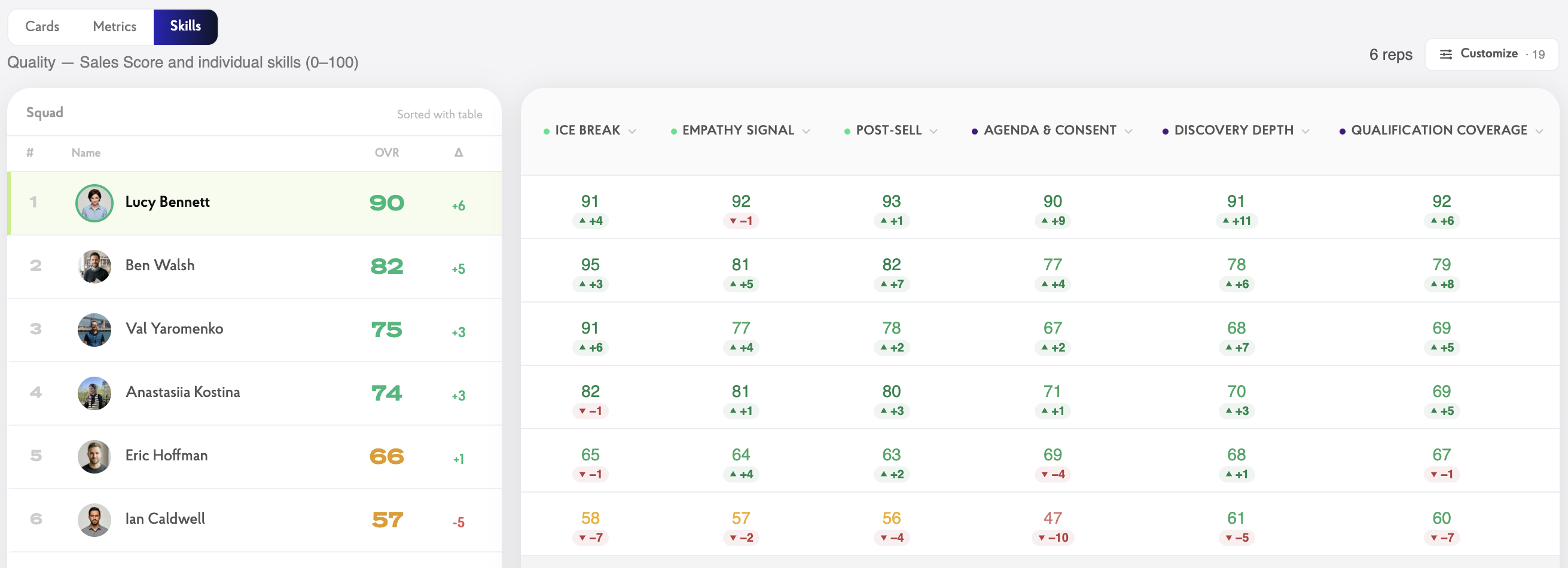Big Sister AI V2 Team Skills view: six sales reps scored 0-100 overall with a per-skill grid covering Ice Break, Empathy Signal, Post-Sell, Agenda and Consent, Discovery Depth and Qualification Coverage