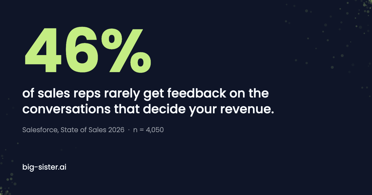 46% of sales reps rarely get feedback on the conversations that decide your revenue. Salesforce, State of Sales 2026, n = 4,050.