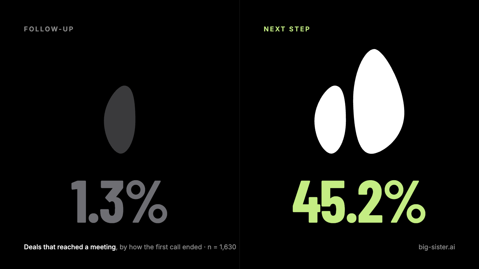 Follow-up: 1.3% of deals reached a meeting. Next step: 45.2%. Based on 1,630 deals and 10,373 scored sales conversations.