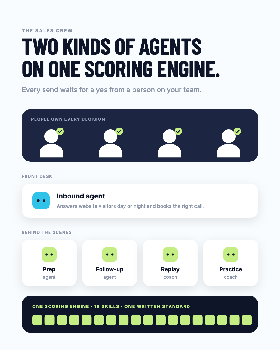 The Sales Crew: an inbound agent at the front desk and prep, follow-up, replay and practice agents behind the scenes, on one scoring engine of 18 skills, with people owning every decision.